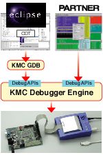 Using both Eclipse and PARTNER